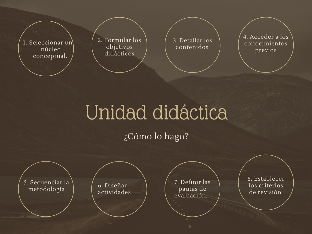 Nota. Mapa mental de los proceso a seguir en la elaboración de una unidad didáctica. Creado con la plataforma Canva. 