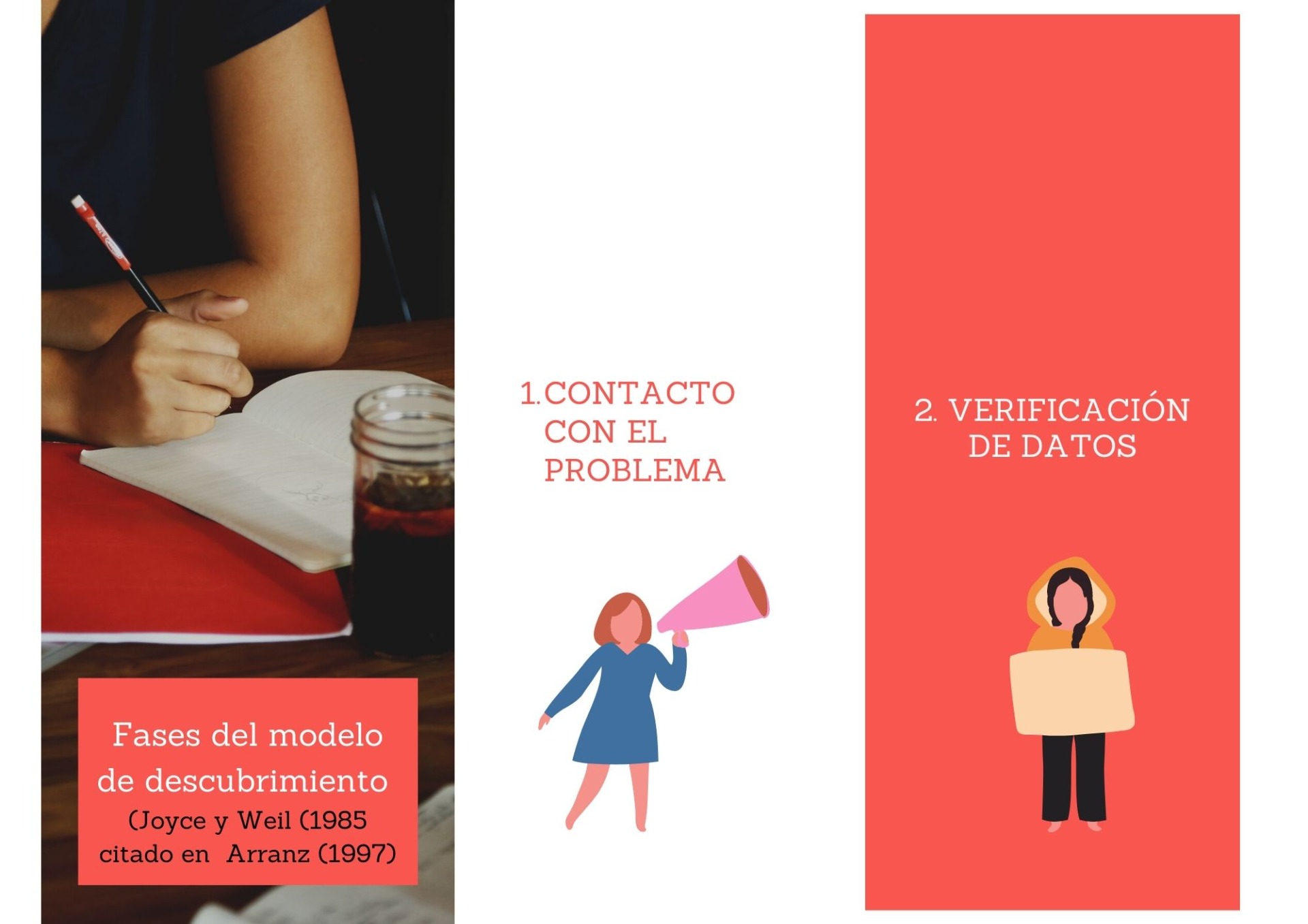 Nota. Fases del modelo de descubrimiento. Creado con la plataforma Canva