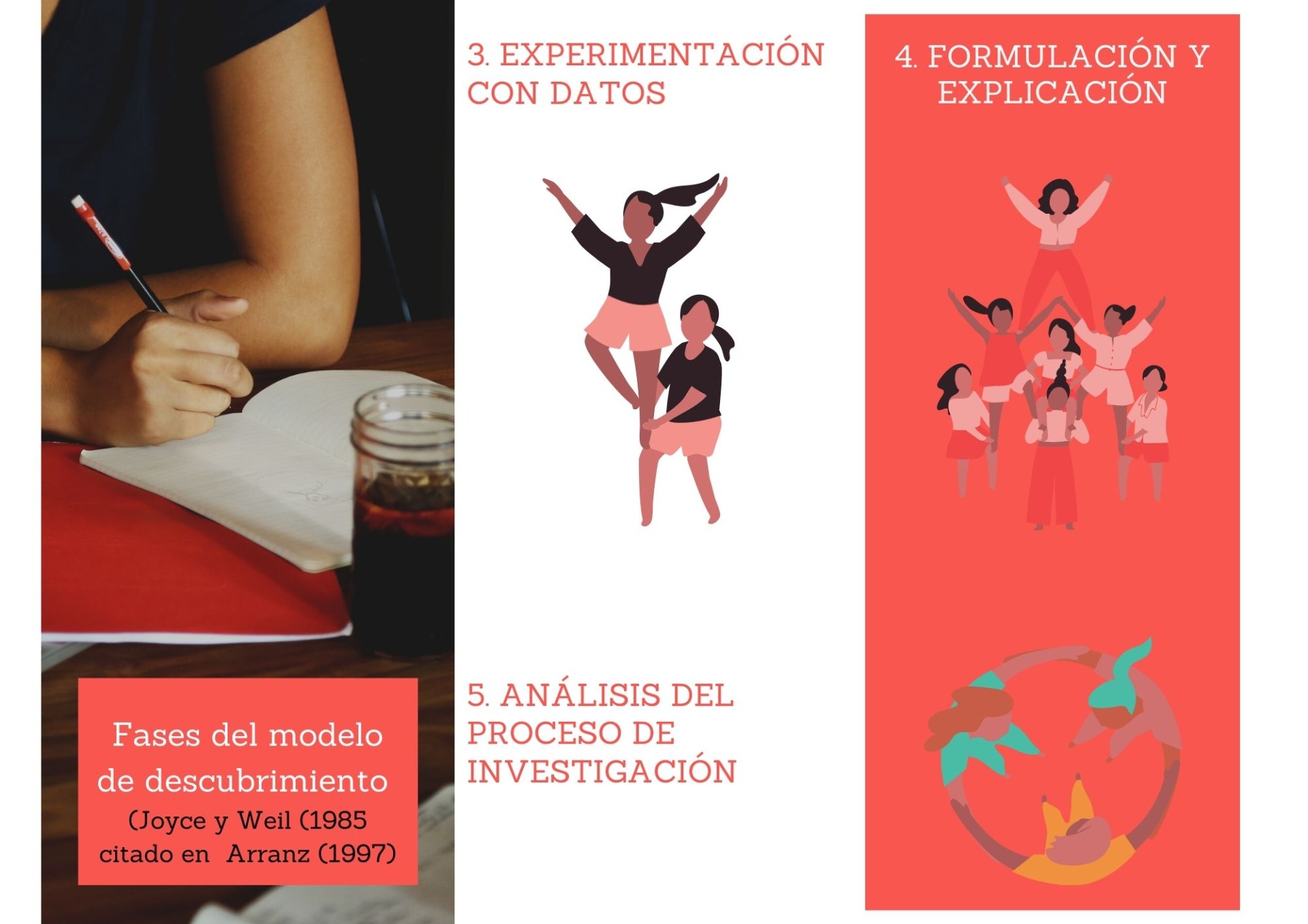 Nota. Fases del modelo de descubrimiento. Creado con la plataforma Canva
