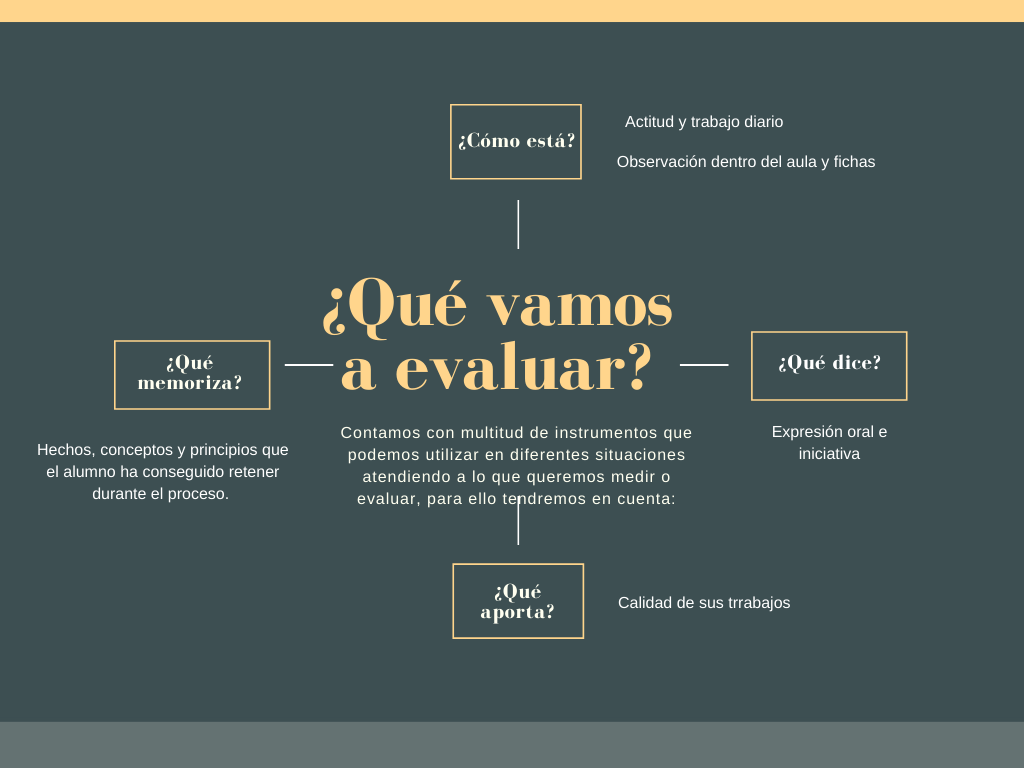 Nota. ¿Qué vamos a evaluar?. Creada con la plataforma Canva.